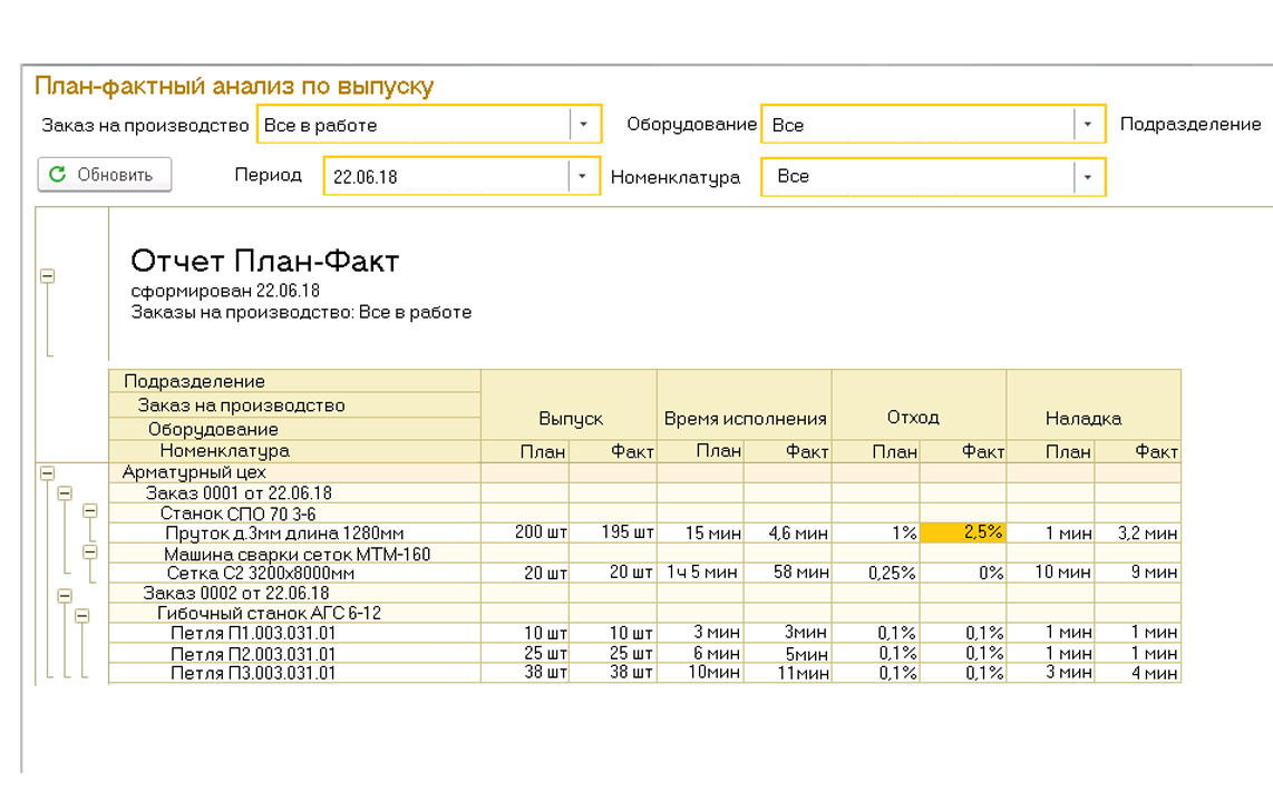 План фактный анализ проекта